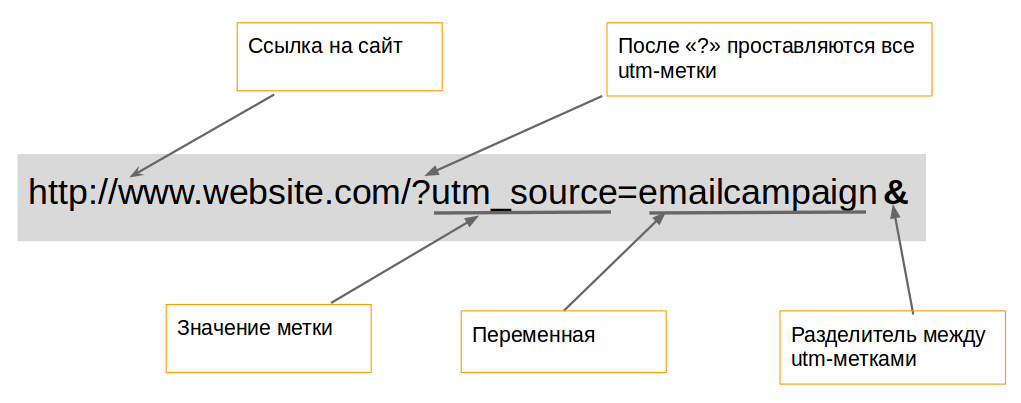 Устройство ссылки. Utm метки. ЮТМ метка. Utm метки пример. УТМ метки.