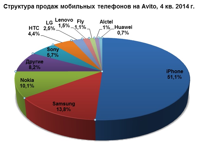 Авито 2023 года. Статистика телефонов. Структура продаж смартфонов. Статистика продаж авито. Статистика телефонов в США.