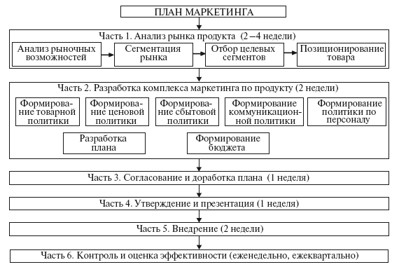 Маркетинг и сбыт продукции в бизнес плане пример