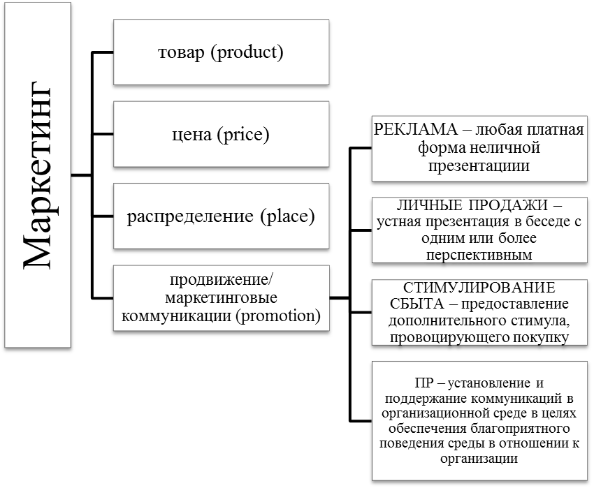 Основные виды планов связей с общественностью