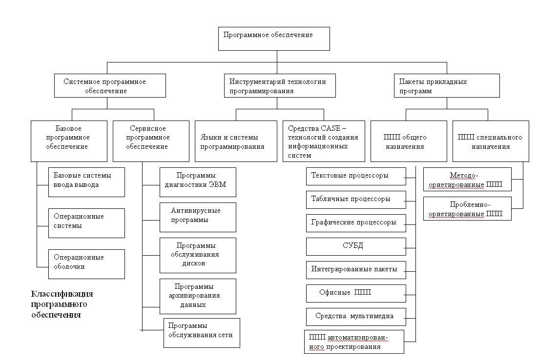 Классификация видов и архитектура пк