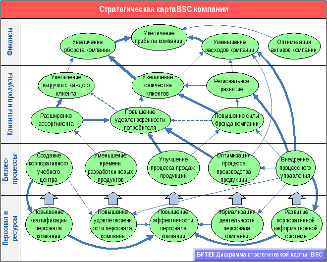 Стратегическая карта компании пример