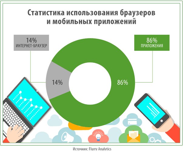 Разработка приложений как бизнес