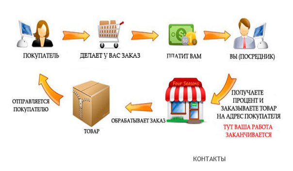 Дропшиппинг на авито схема