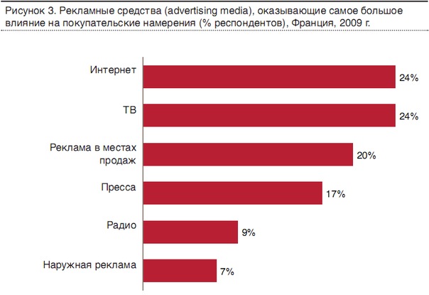 Диаграмма реклама. Самая эффективная реклама статистика. Статистика эффективности рекламы. Наиболее эффективные виды рекламы. Самый эффективный вид рекламы.