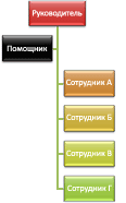 Организационная диаграмма с макетом "Правосторонний"