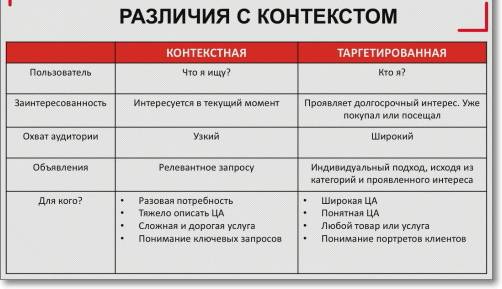 Исходя из контекста. Контекстная и таргетированная реклама отличия. Отличия контекстной и таргетированной рекламы. Таргетированная реклама и контекстная разница. Таргетинговая и контекстная реклама разница.