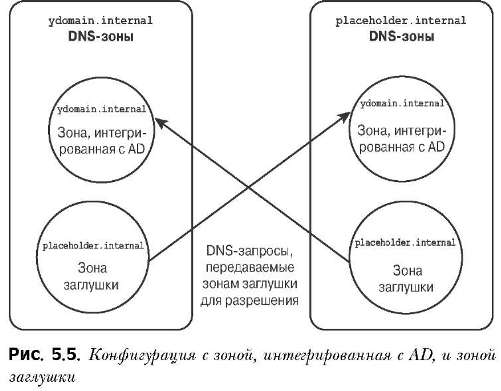 Dns зона. Зоны DNS. Типы зон DNS. DNS зона домена что это. Карта зон DNS.