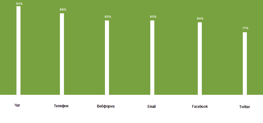 Какой способ общения клиенты считают наиболее удобным