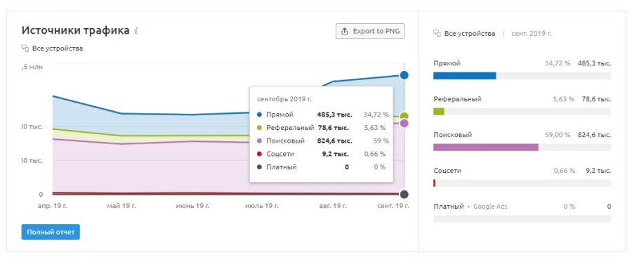 Анализ источников трафика для сайта TexTerra