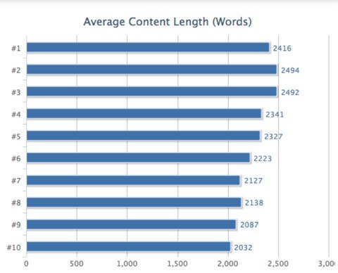 Средняя по количеству слов длина контента страниц в выдаче Google (данные Нила Пателя)