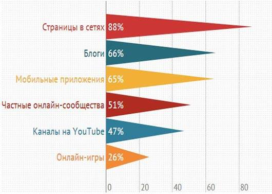 Самые популярные среди успешных брендов социальные платформы