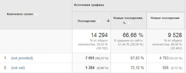 Google Analytics больше не показывает поисковые запросы. Скоро их перестанет показывать и Яндекс