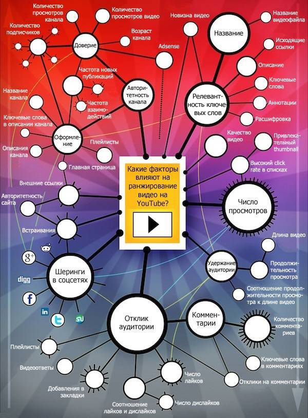 Весь перечень факторов, влияющих на ранжирование на YouTube