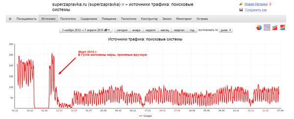 Падение трафика после наложения фильтра «Пингвин»