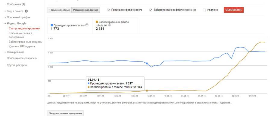 Оцениваем количество проиндексированных страниц