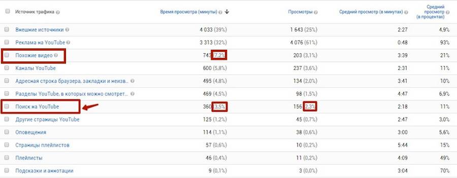 На скриншоте видно, что время просмотра видео с поиска на Youtube составляет всего 3,5%, а из раздела с похожими видео – 7,2%