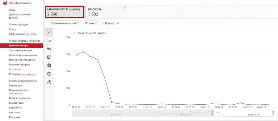На скриншоте указано общее время просмотра видеоролика – 2868 минут за 3602 просмотров