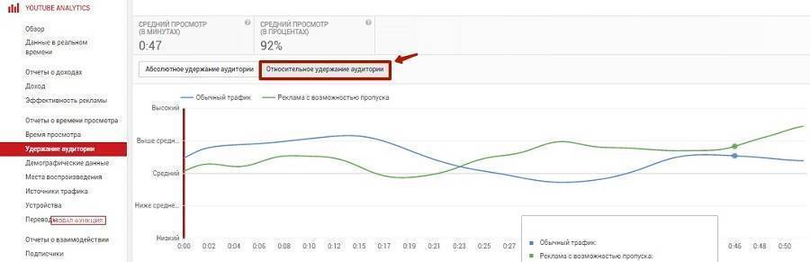 Чем выше точка графика, тем больше просмотров у данного видео по сравнению с другими