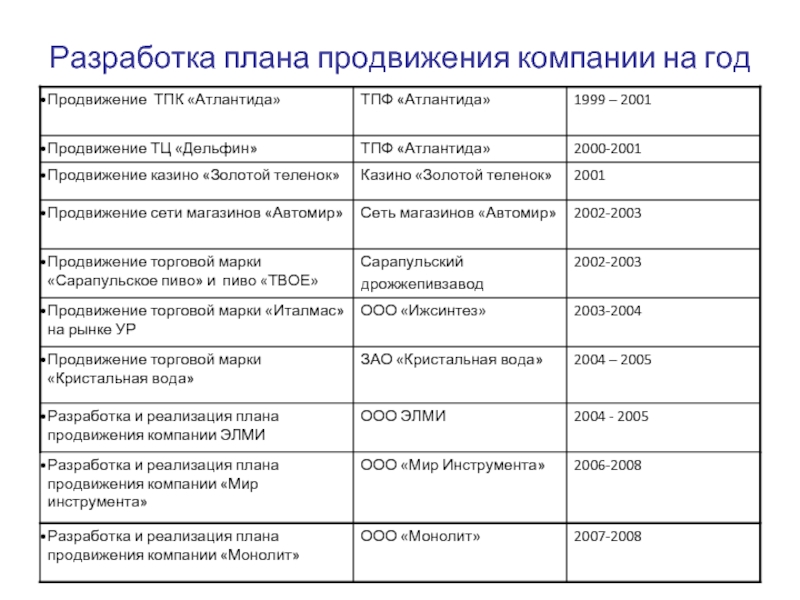 План продвижения. Разработка плана продвижения. План продвижения магазина пример. План мероприятий по продвижению продукции. Маркетинговый план по продвижению товаров.