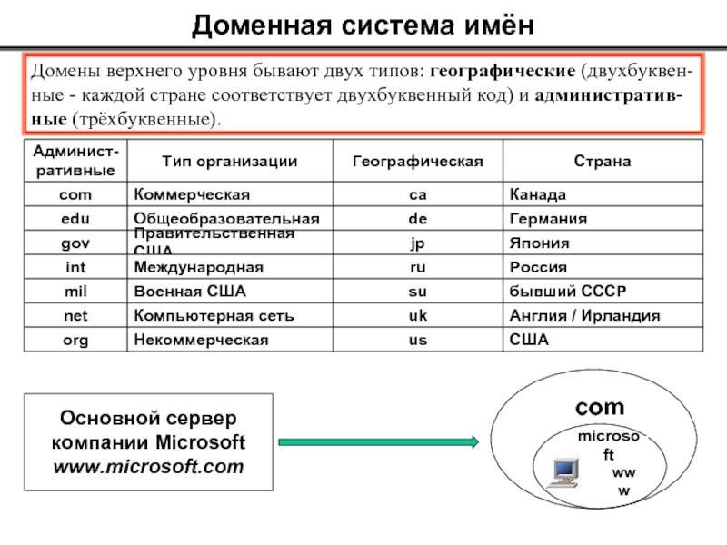 Уровни бывают. Какие доменов верхнего уровня существуют.