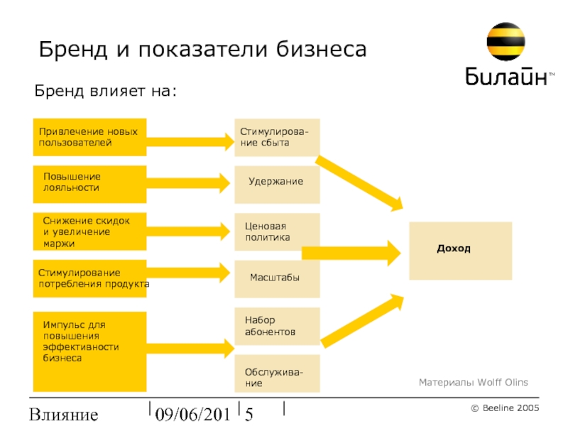 Бизнес план бренда. Показатели брендинга. Системы брендинга. Бренд компании примеры. Этапы проведения ребрендинга.