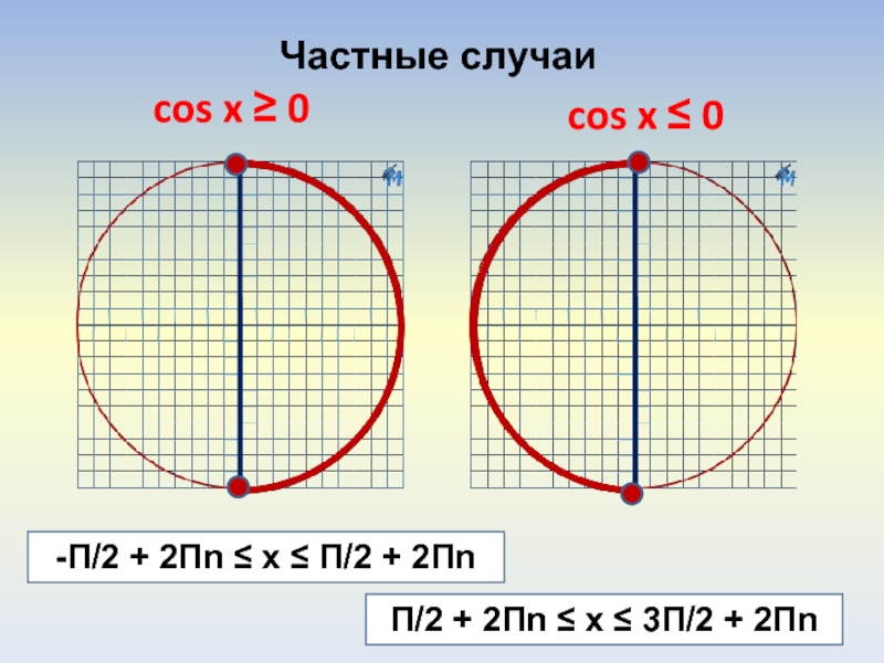 2п 3 3п 4. П/2+2пn. 3п/2 2п. 2п2п. П/4+ПN/2.