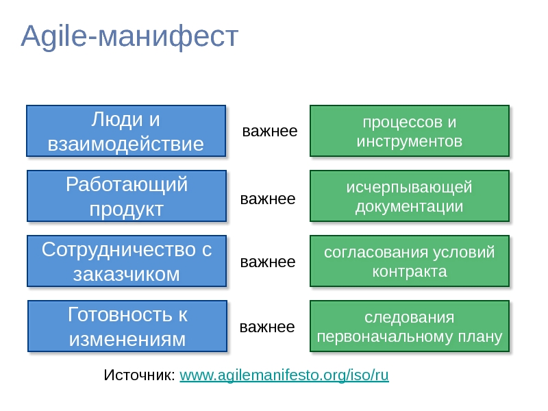 Что из перечисленного отражает основные принципы гибких методик управления проектом