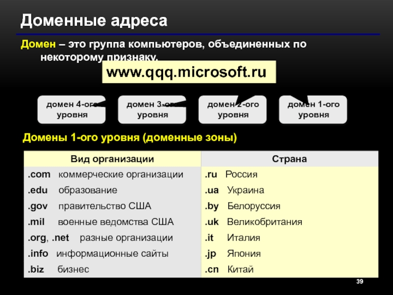 Уровни доменов. Доменный адрес. Домен это группа компьютеров Объединенных по некоторому признаку. Домен 1 2 3 уровня что это.