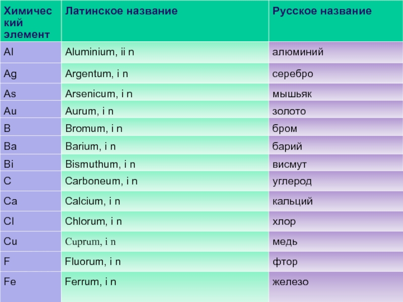 В названиях этих элементов есть. Латинские названия химических элементов. Химические элементы на латинском языке. Химические элементы по латыни. Латинские названия элементов.