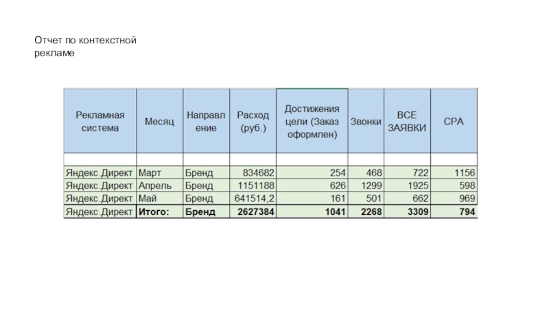 Отчет контекст. Отчет по контекстной рекламе. Отчеты по рекламной компании. Отчет по контекстной рекламе для клиента. Годовой отчет по контекстной рекламе.