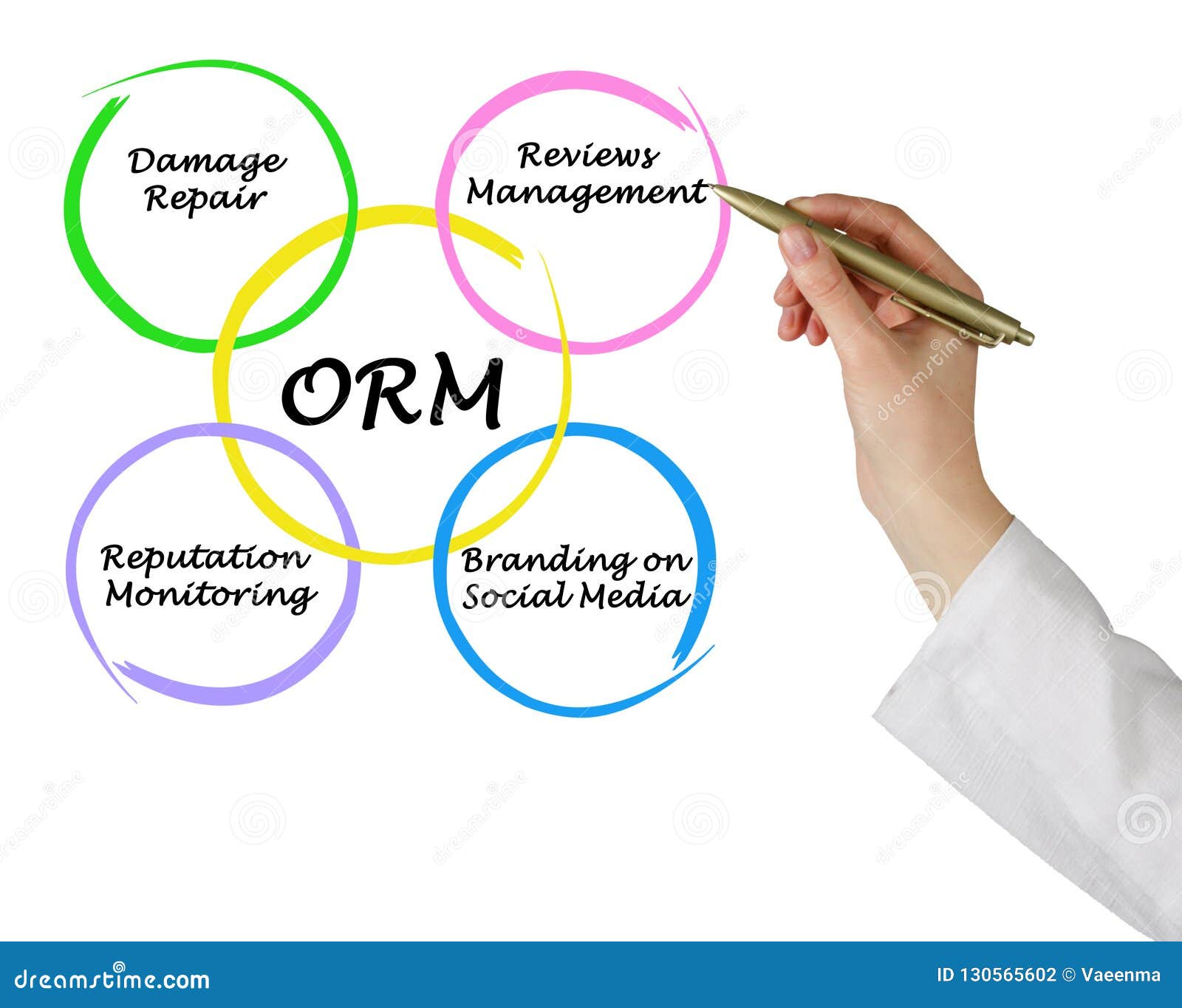 Репутация бренда в сети. Управление репутацией ORM. ORM/SERM: репутация в интернете. ORM маркетинг. ORM И SERM.