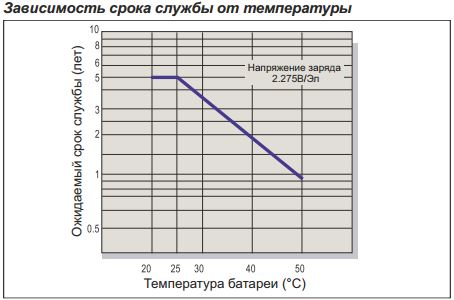 Срок службы аккумулятора. Зависимость срока службы от температуры аккумуляторов. Зависимость срока службы от температуры закон.