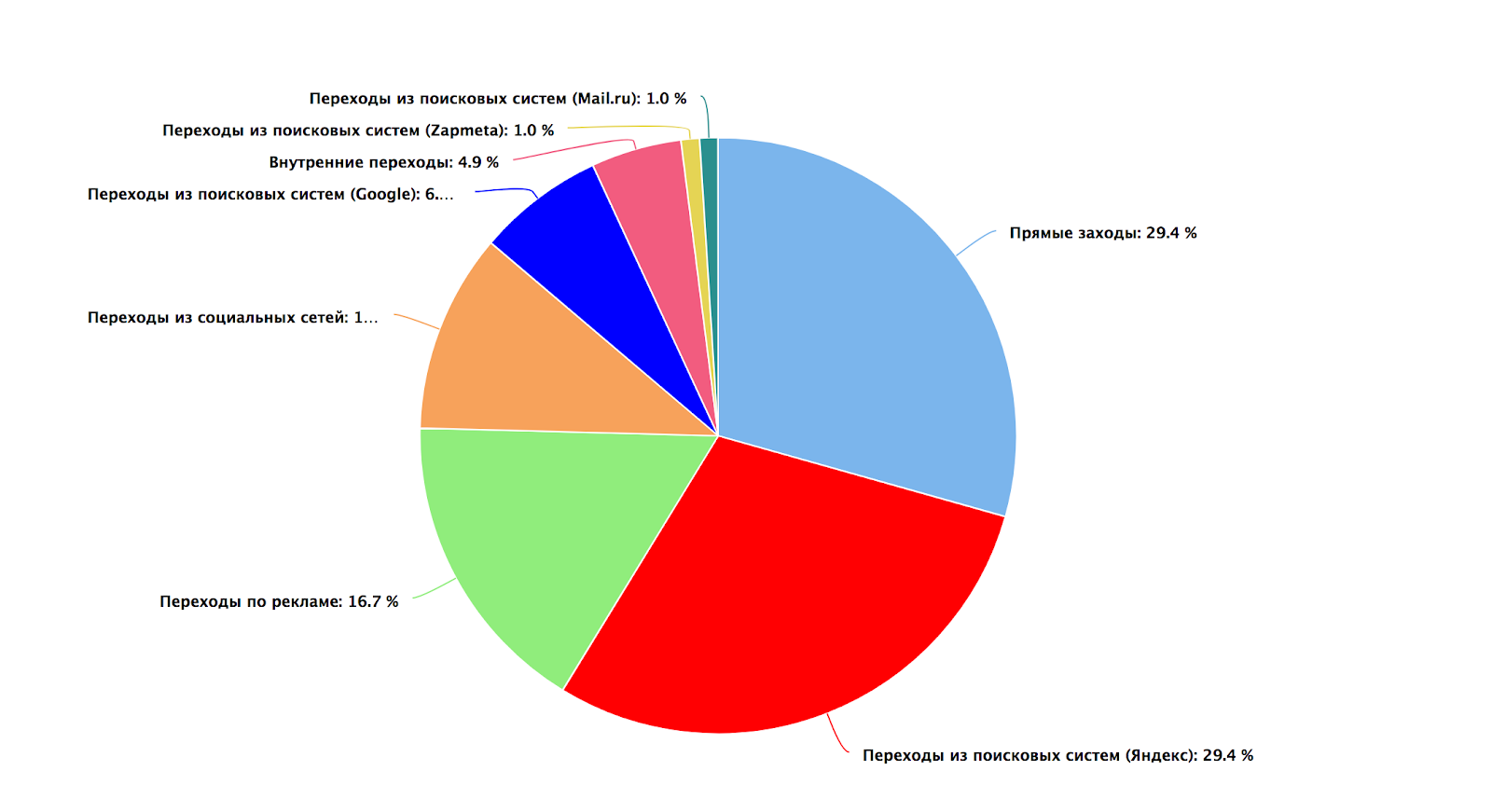 Отчёт по трафику сайта