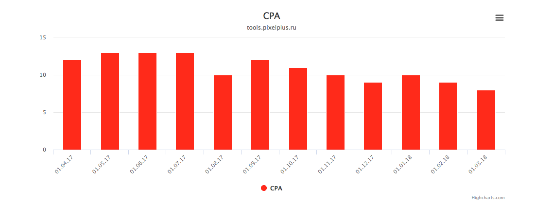 Отчёт по CPA