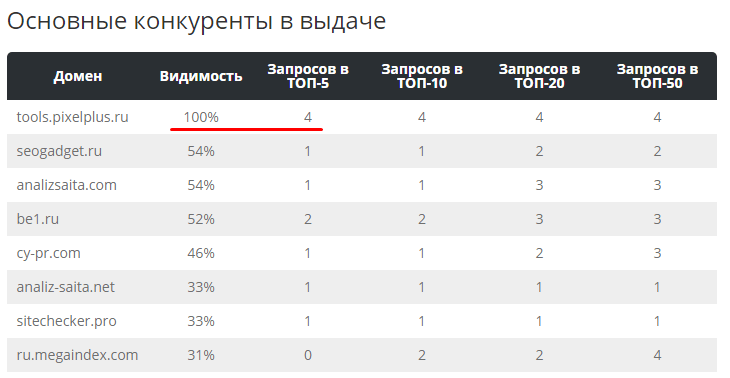 Как проверить видимость сайта в Яндексе