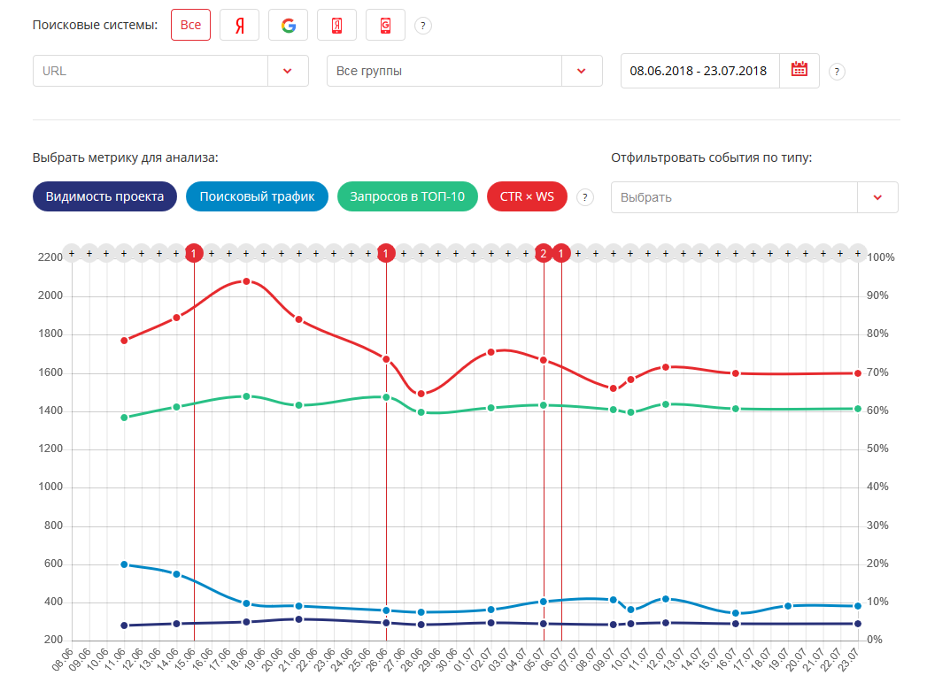 Управление SEO-проектами — сводка