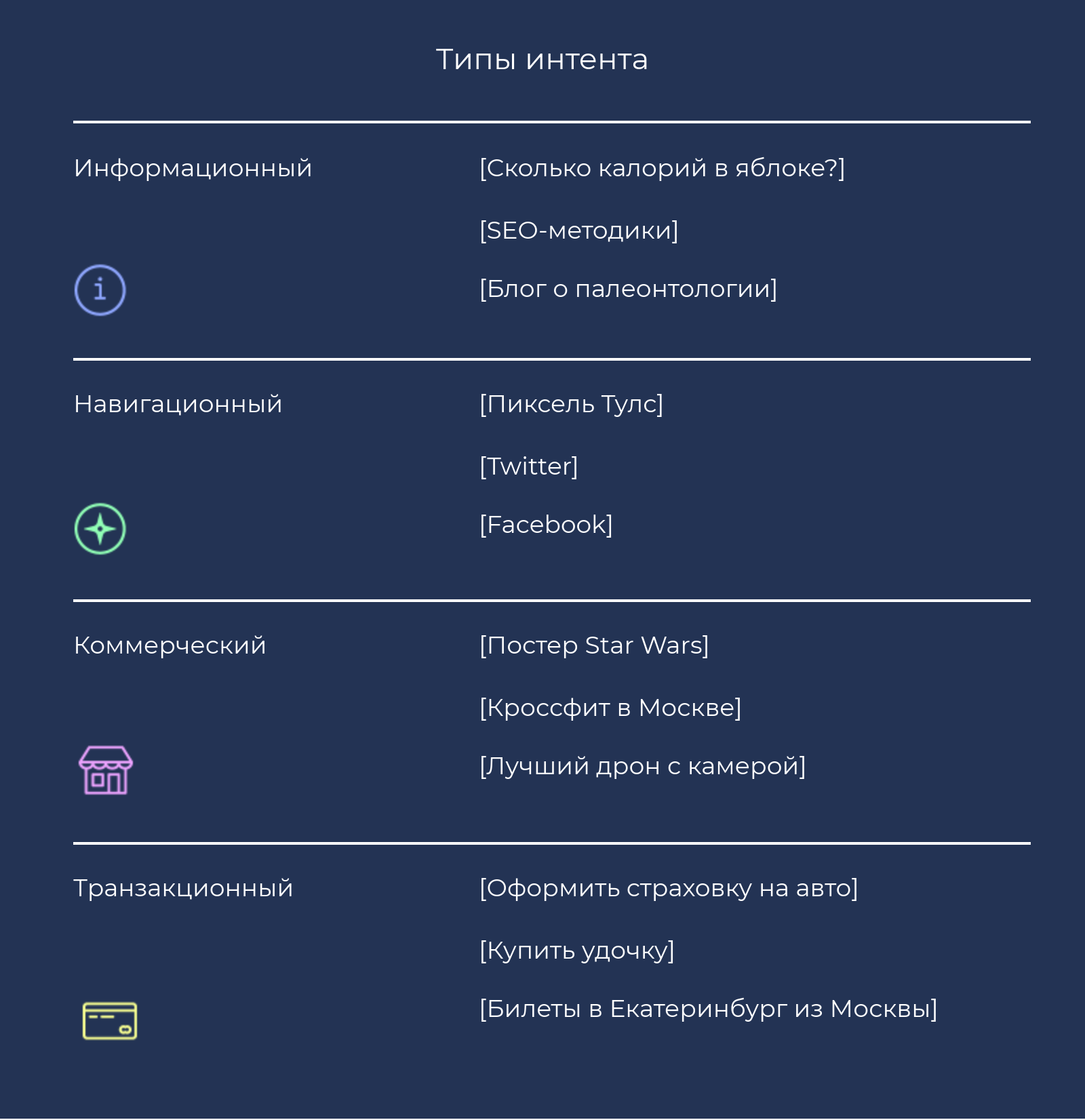Типы пользовательского интента