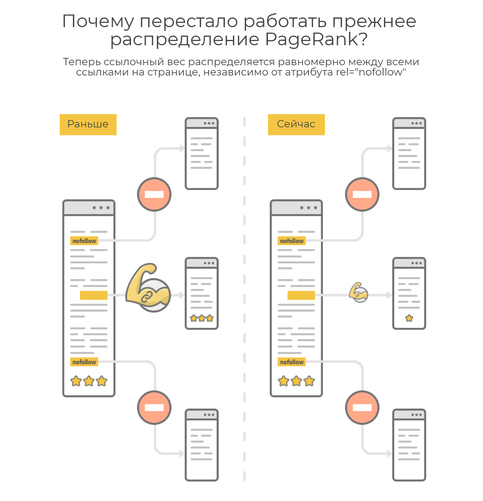 Пример работы PageRank раньше и сейчас