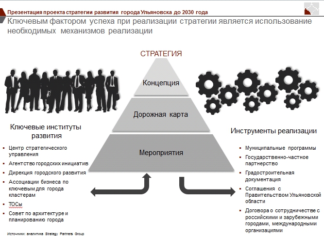 Презентация стратегия организации