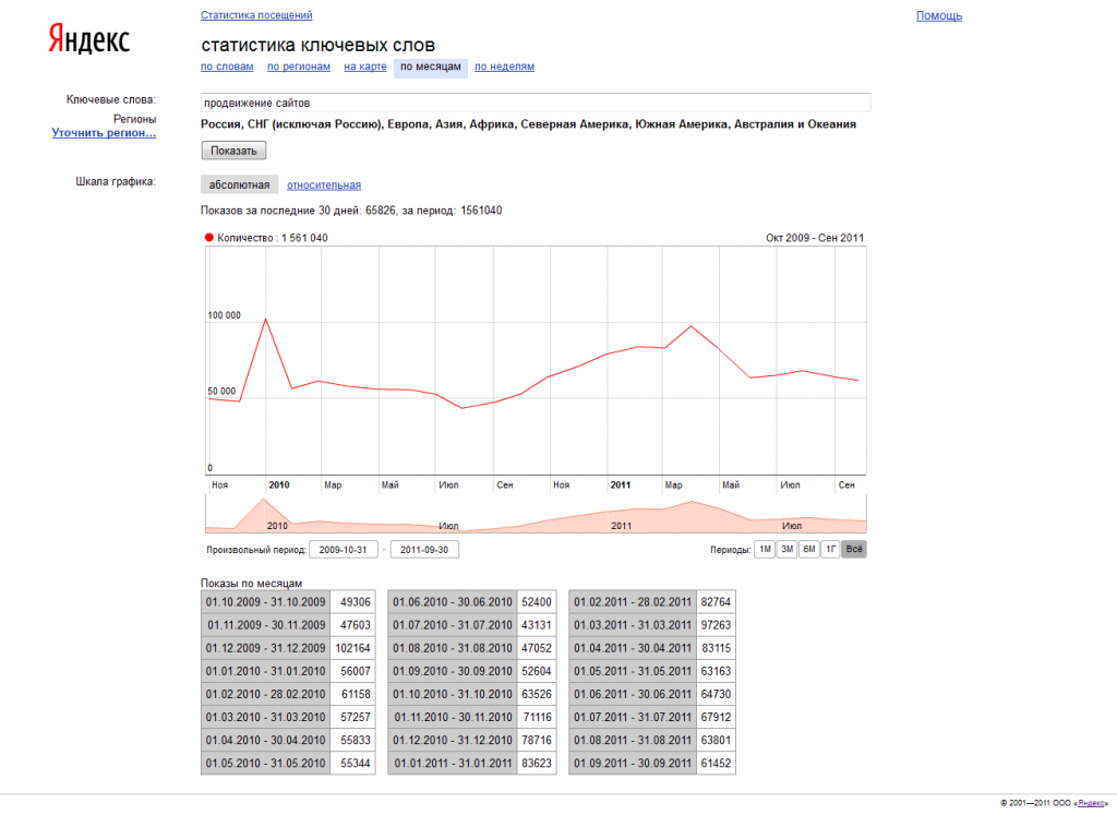 Статистика ключевых слов на яндексе. Яндекс статистика. Яндекс Вордстат статистика. Рост статистики Яндекса. Яндекс картинки статистика.