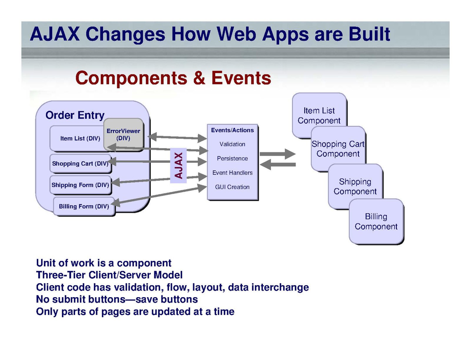 Ajax что это. Технология Ajax. Ajax схема. Ajax JQUERY схема. Архитектура Ajax.