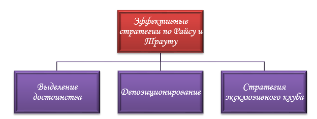 Эффективные стратегии по Райсу и Трауту