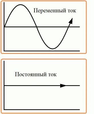 Отличие переменного тока от постоянного