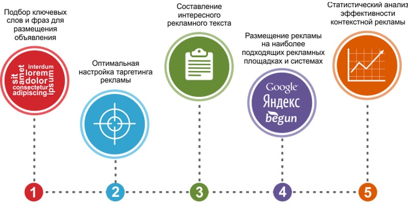 Как разместить рекламу в Интернете