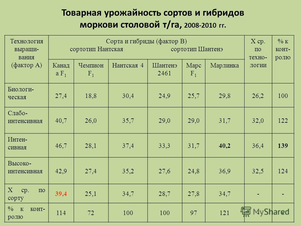Урожайность кг м2. Урожайность овощных культур. Таблица урожайности. Урожайность овощей таблица. Средняя урожайность моркови с 1 га в России.