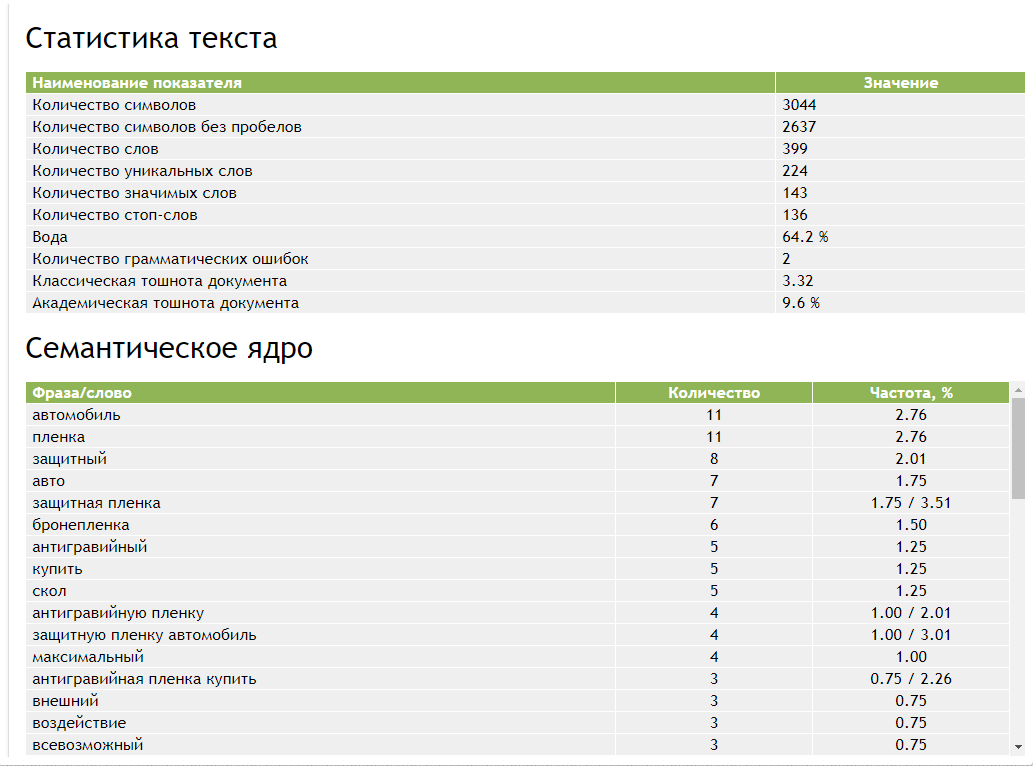 Сео текст. Тошнотность текста что это. Академическая тошнота. Классическая тошнота документа это. Академическая тошнота документа это.