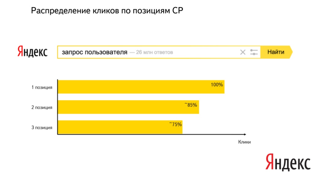 Поиск позиции. Распределение трафика по позициям Яндекс. Объем трафика Яндекс директ. Распределение трафика по позициям в выдаче. Позиции Директа в Яндексе.