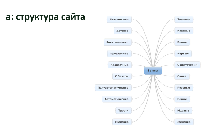 Структура сайта в виде схемы онлайн