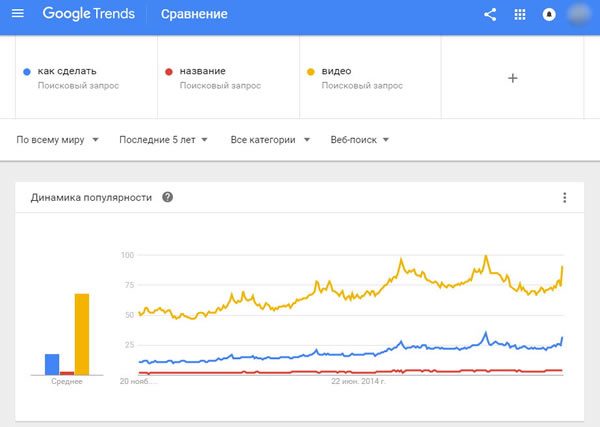 Сравнение ключевых слов в сервисе Google Тренды